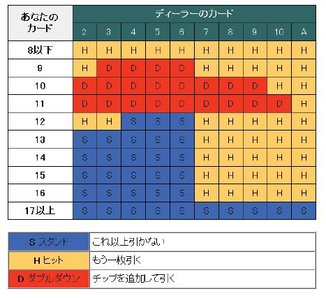 ベーシックストラテジー